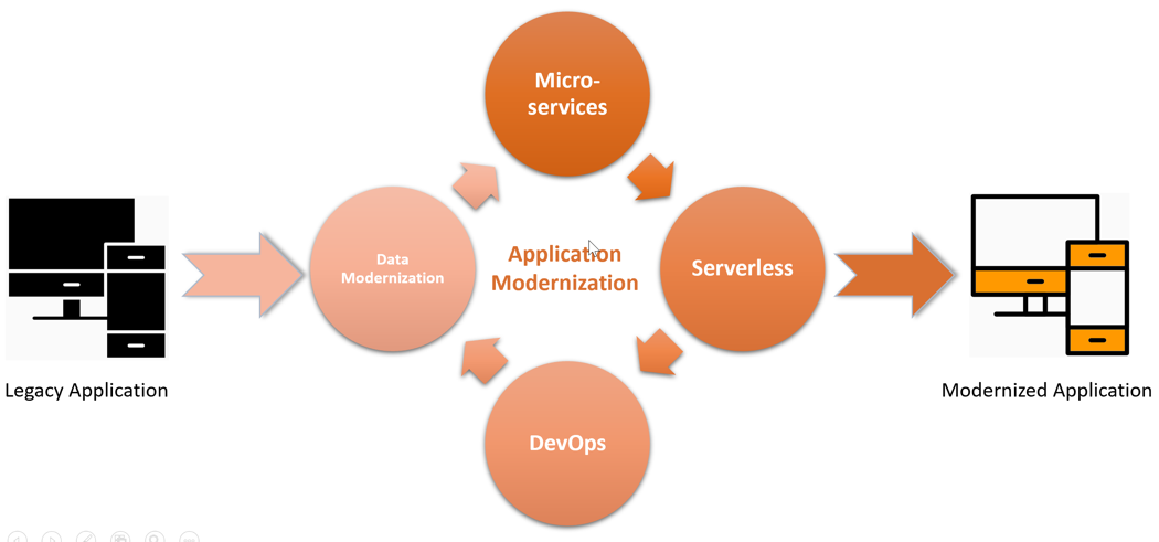 Types of legacy application modernization diagram: data modernization, modernization, Serverless, and Dev Ops are all types of application modernization.