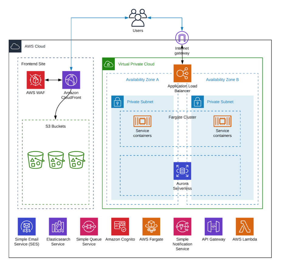 SF Match architectural diagram overview