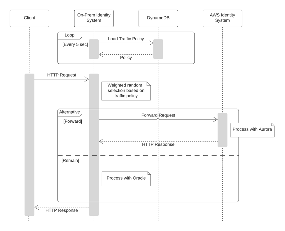 Transitioning workload from Oracle to Aurora