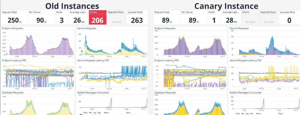 old instances vs. canary instances runtime