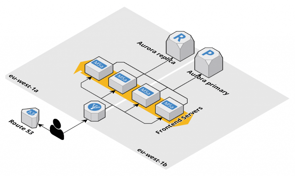 ASP's Post Migration Architecture
