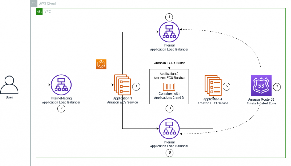 Multi-tier Application Architecture on AWS