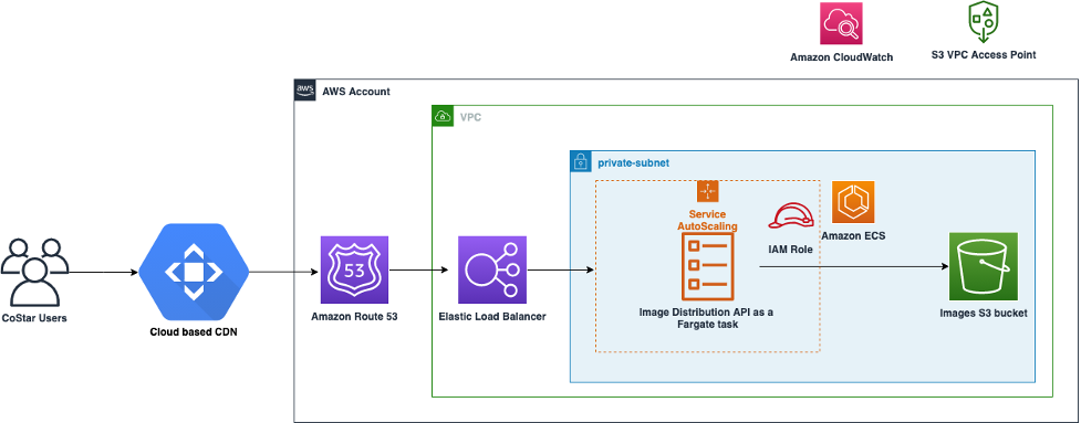 Figure 5: Final architecture with VPC Access Point for S3