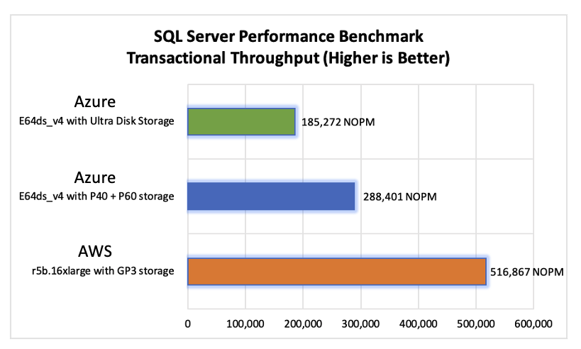 Figure-1: AWS R5b.16xlarge instance achieves the highest new orders per minute (NOPM) while running TPROC-C workloads