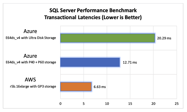 AWS R5b.16xlarge achieves the lowest latency while supporting new orders during an TPROC-C OLTP workload