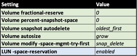 Table 2 - ONTAP configuration for SQL Server FCI setup in this walkthrough