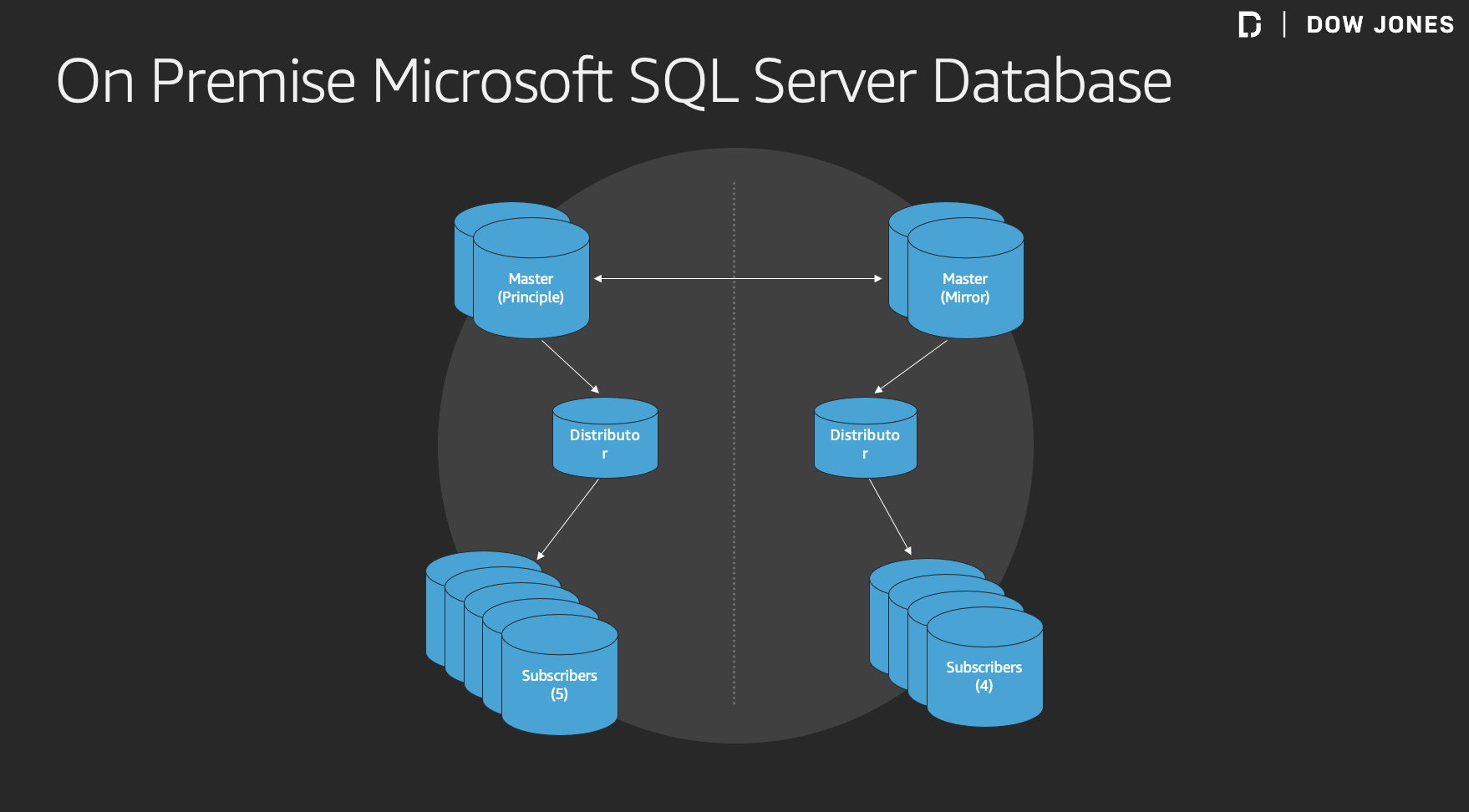 道琼斯的本地部署 SQL Server 数据库