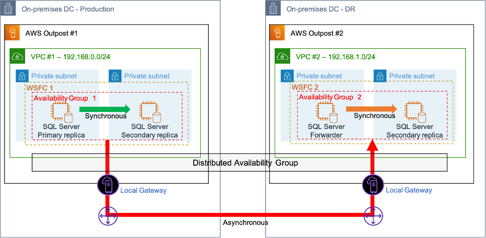 SQL Server Always On Distributed AG architecture on AWS Outposts