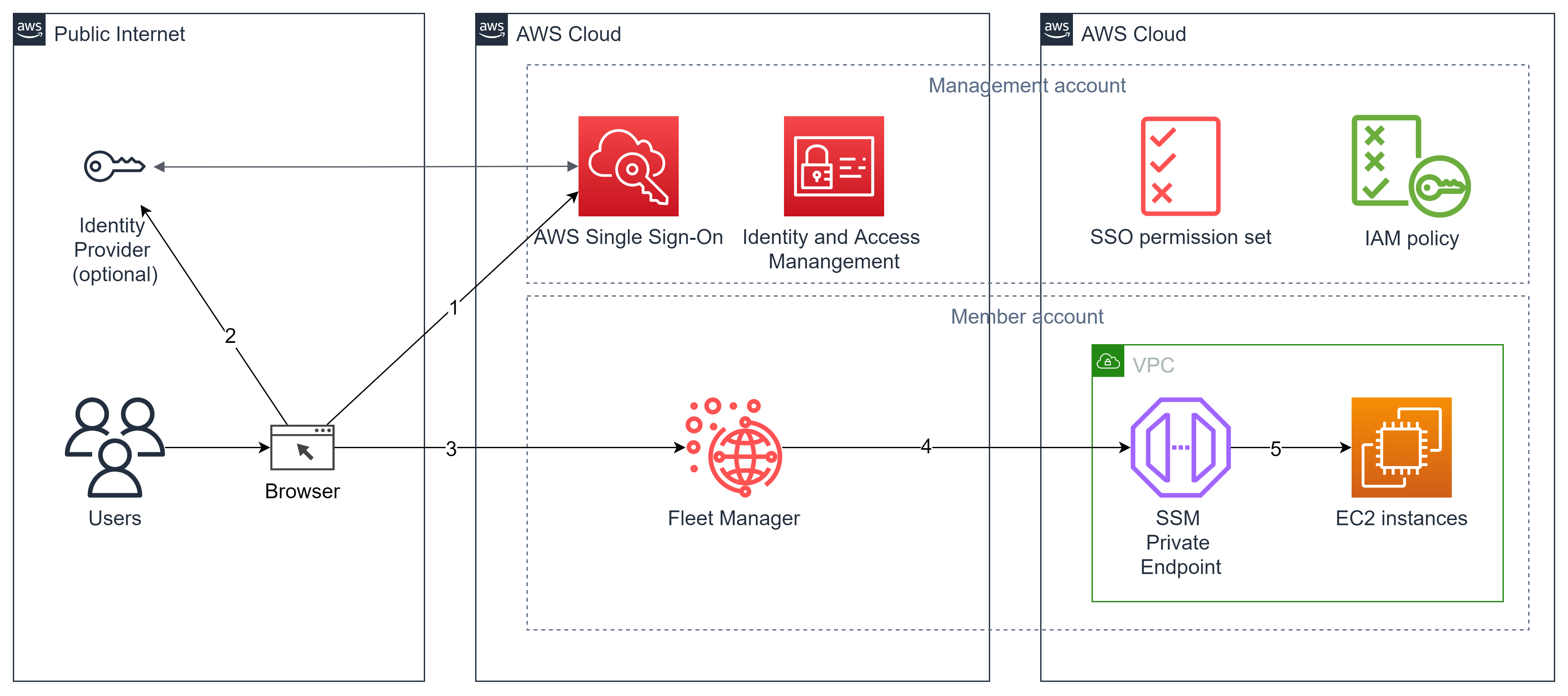 AWS SSO roles permission sets and IAM role assumption to access Windows Server EC2 with SSO credentials.