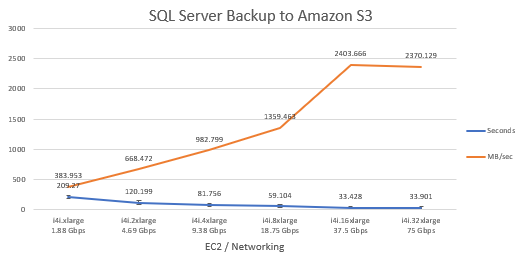 Graph - SQL Server Backup to Amazon S3