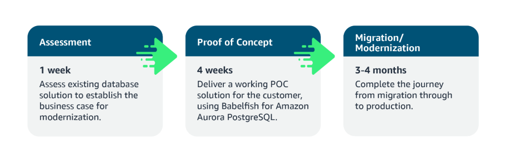 Figure 2: Rebura’s three-step approach for SQL Modernization