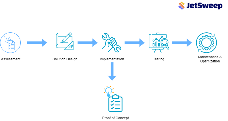 JetSweep five phase DR offerring