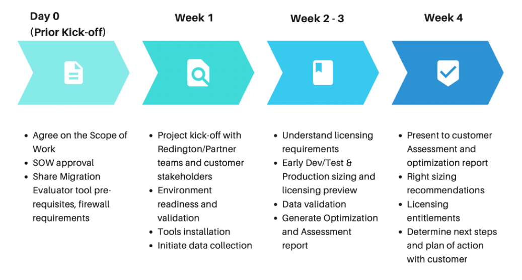 Redington Gulf Assessment & Optimization Process Day 0 Prior Kick-off: Agree on the Scope of Work. SOW approval. Share Migration Evaluator tool pre- requisites, firewall requirements. Week1: Project kick-off with Redington/Partner teams and customer stakeholders. Environment readiness and validation. Tools installation. Initiate data collection. Week 2-3: Understand licensing requirements. Early Dev/Test & Production sizing and licensing preview. Data validation. Generate Optimization and Assessment report. Week 4: Present to customer Assessment and optimization report. Right sizing recommendations Licensing entitlements. Determine next steps and plan of action with customer.