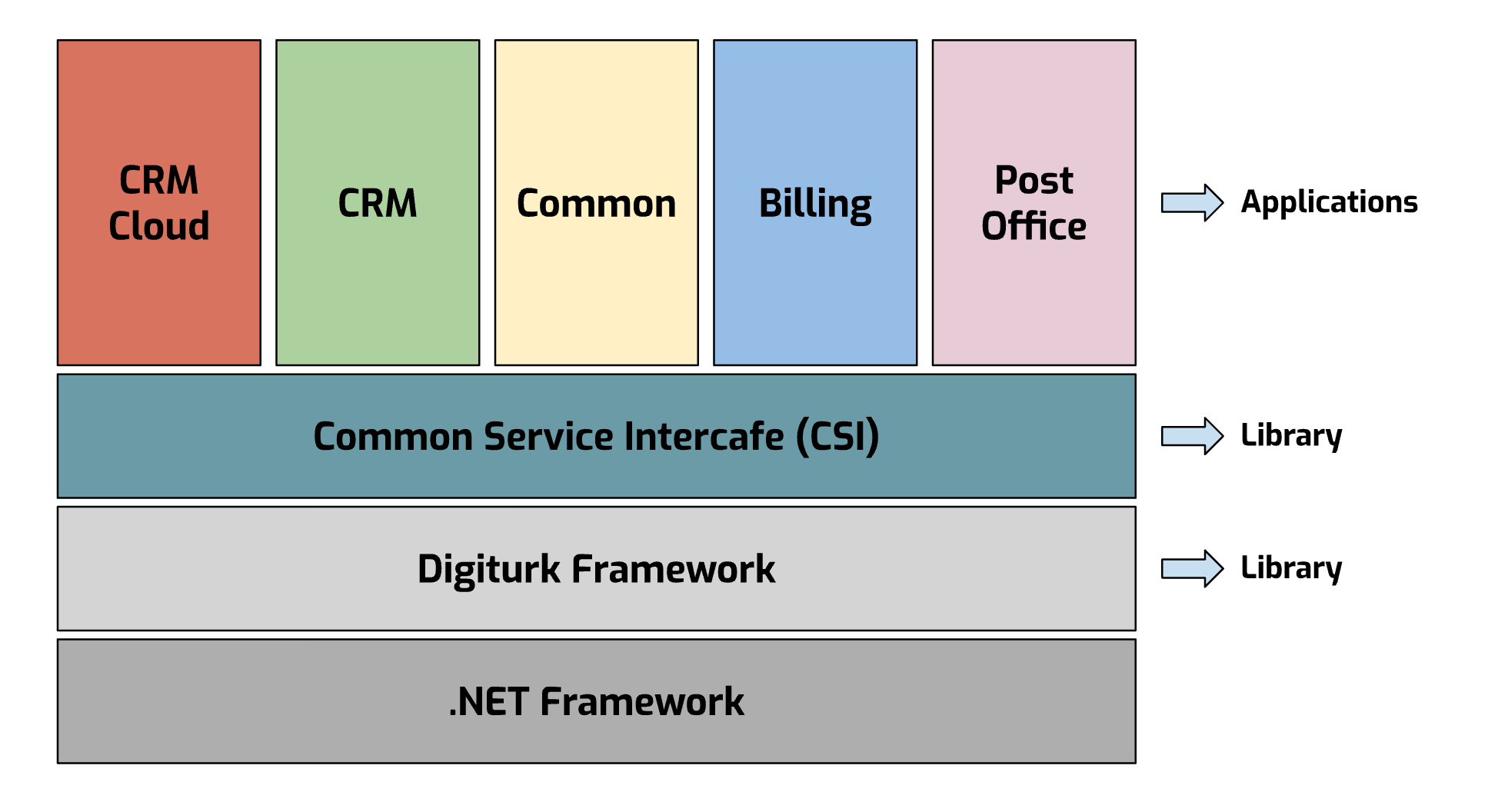 Figure 1: High-level overview of&nbsp;Digiturk’s application components