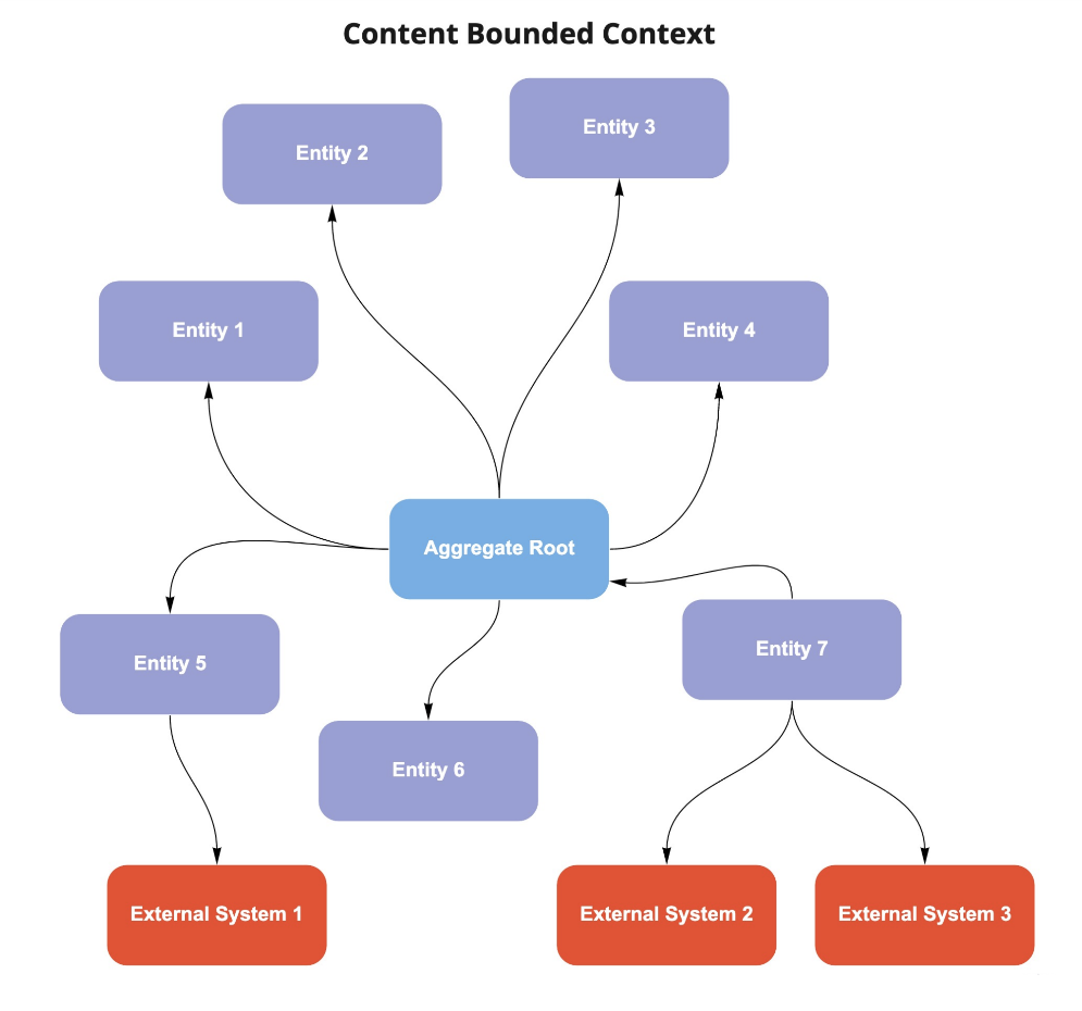 Figure 2: Context diagram of Digiturk’s redesigned domains