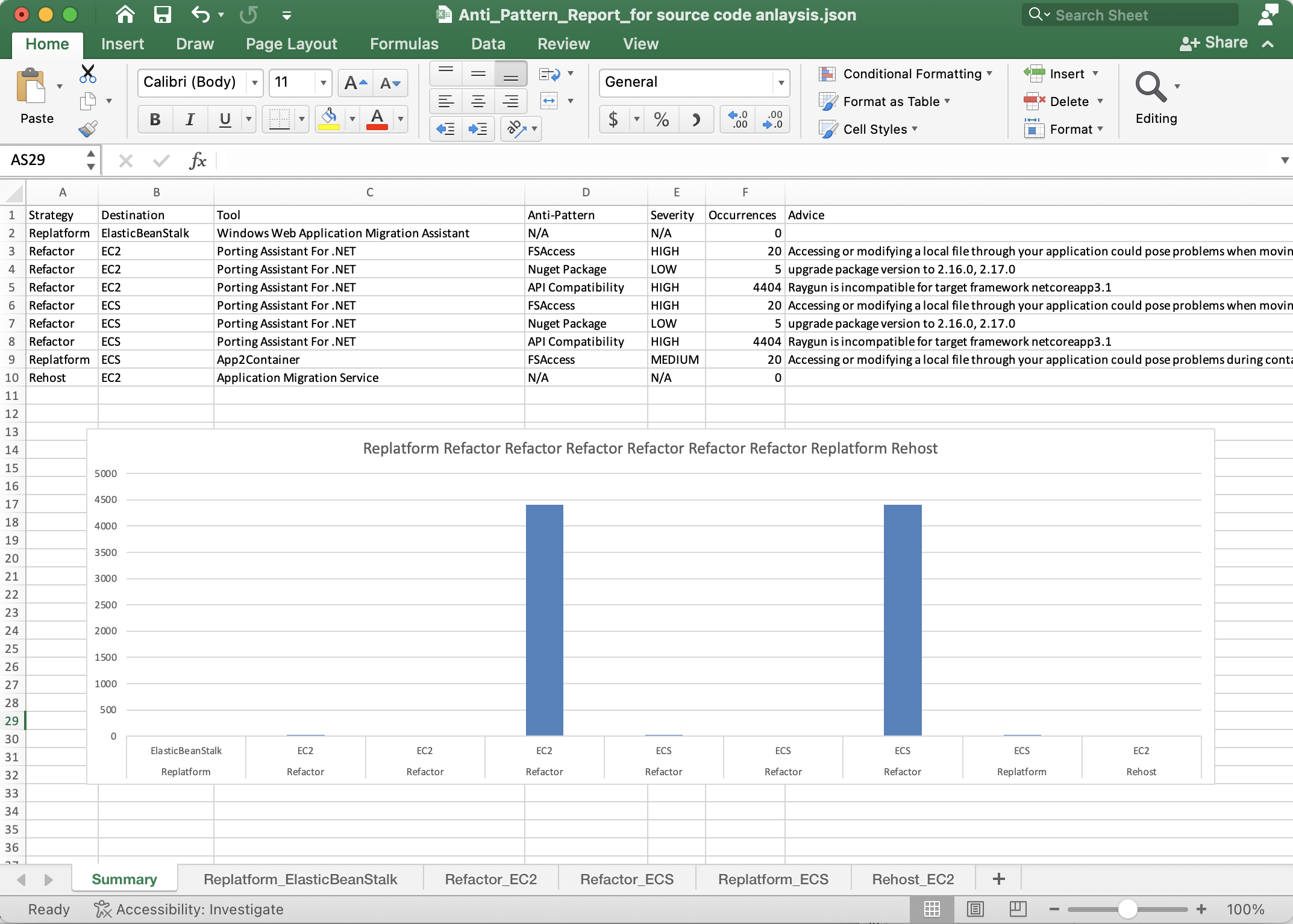 Anti-pattern report spreadsheet