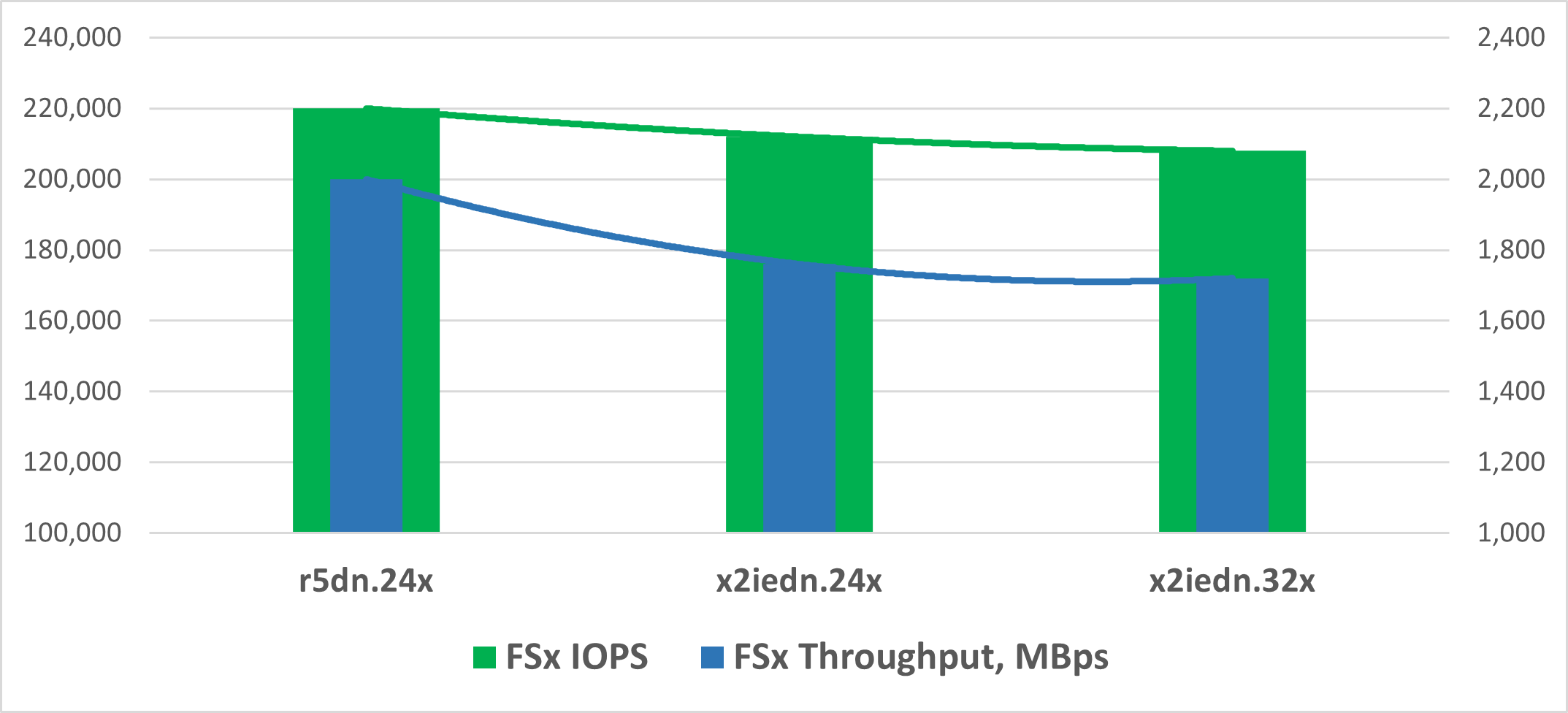 IOPS and Throughput changes with an increase in RAM.