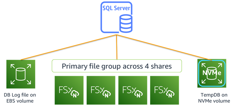 FSx for ONTAP performance test configuration for SMB protocol.