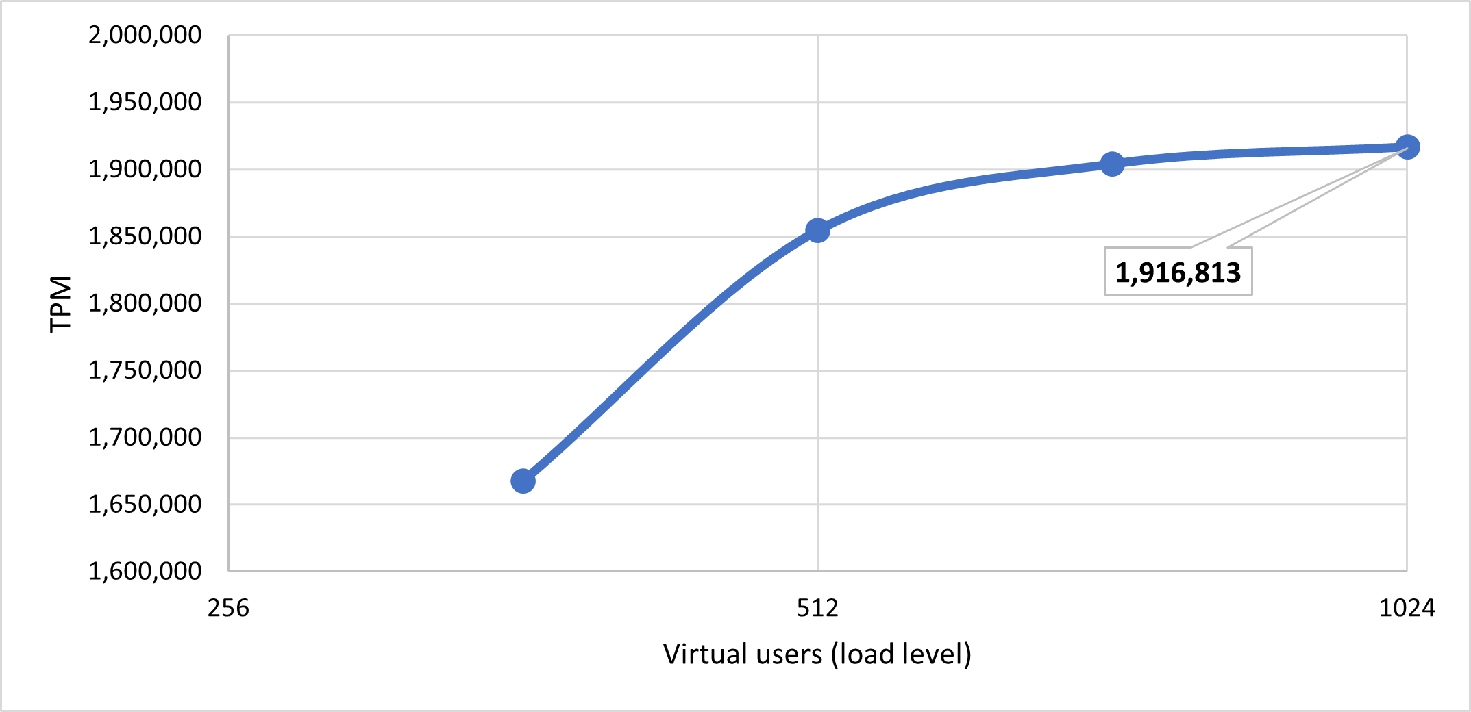 FSx for ONTAP SMB performance results
