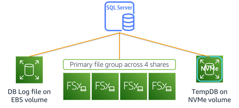 FSx for Windows File Server performance test configuration.