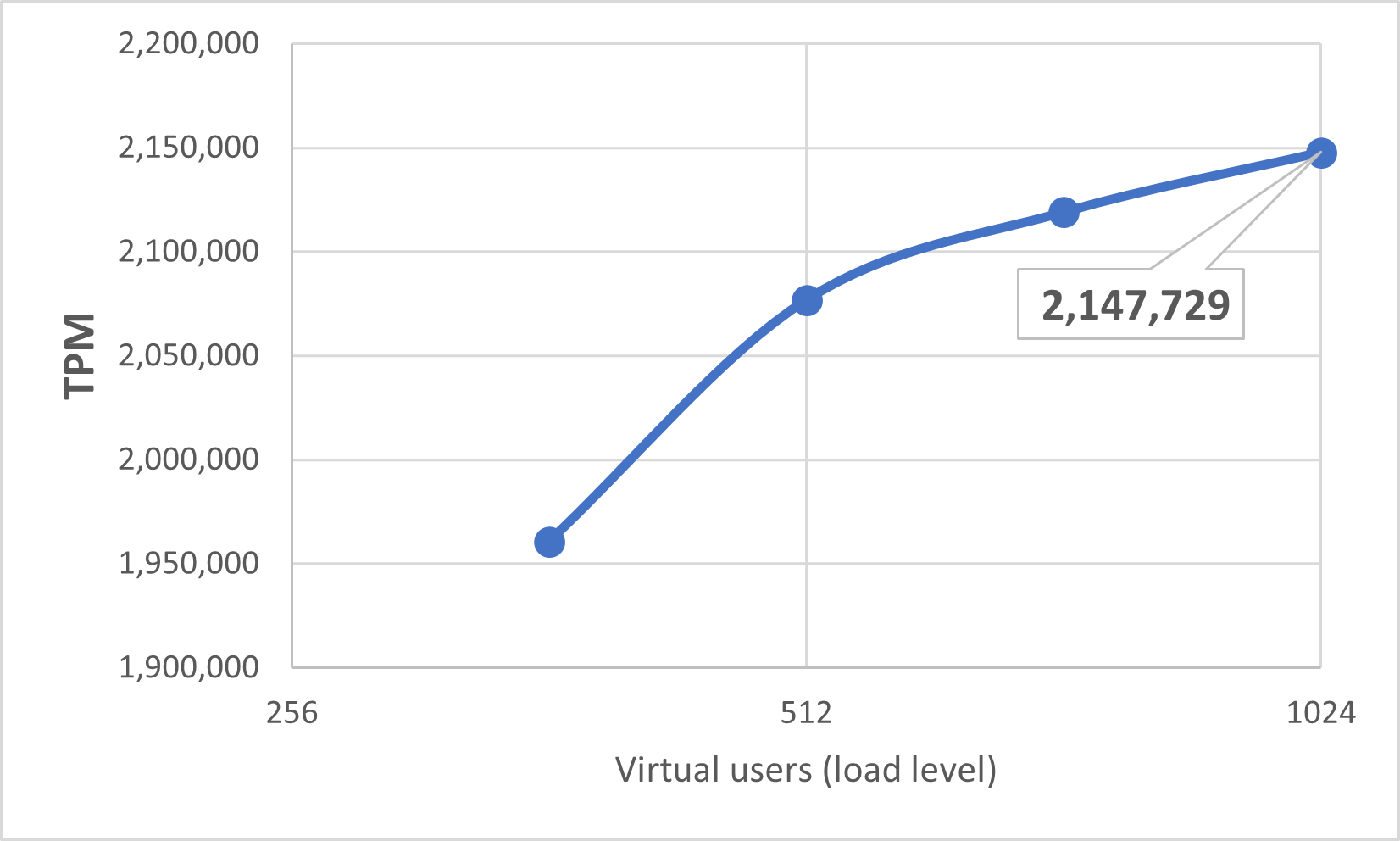 FSx for Windows File Server performance results.