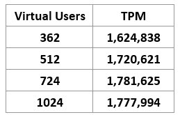 FSx for ONTAP iSCSI performance results.
