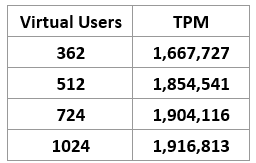 FSx for ONTAP SMB performance results