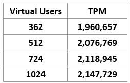FSx for Windows File Server performance results.