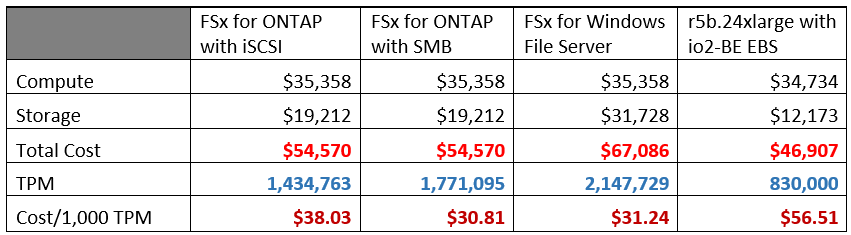 Price and performance comparison data.