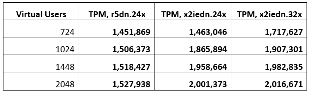 Performance test results, 8.5 TB database.