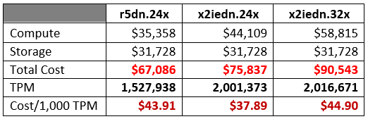 Price/performance comparison for large database tests.