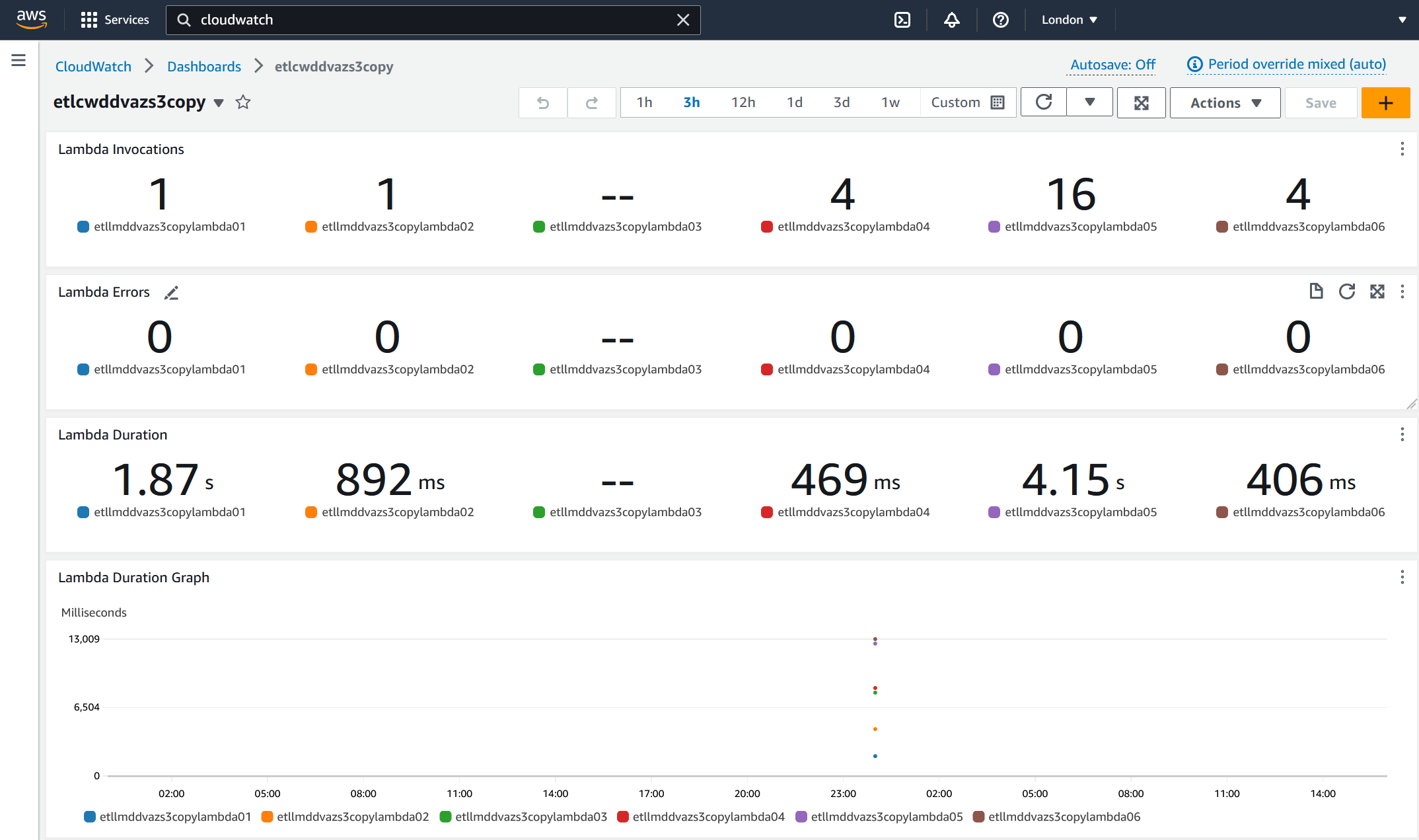 Screenshot showing Amazon CloudWatch dashboard layout