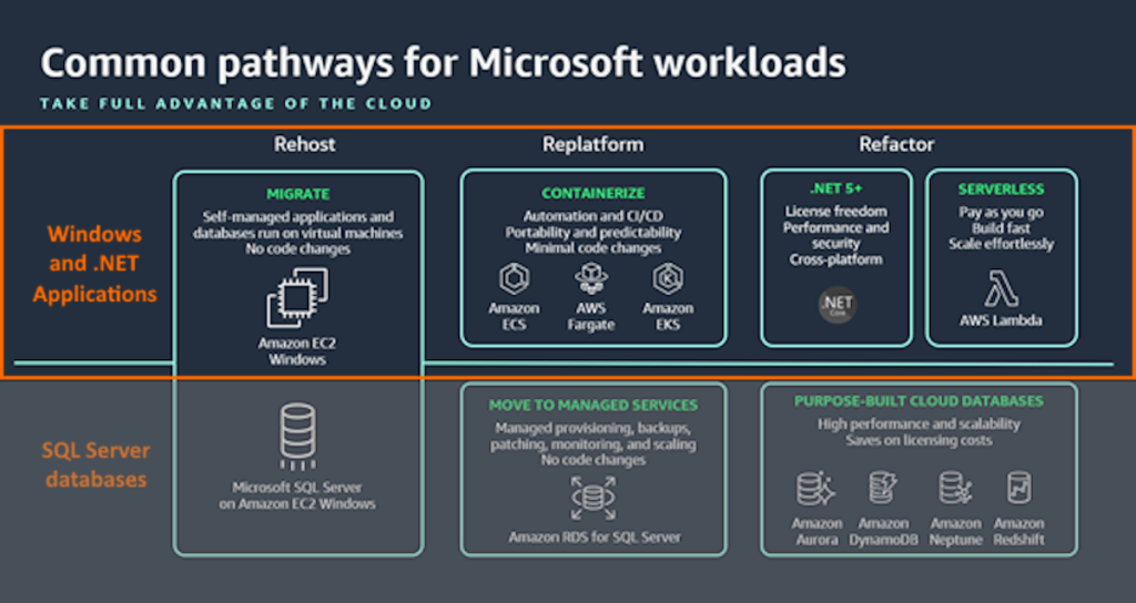 Modernization Pathways for .NET Applications on AWS