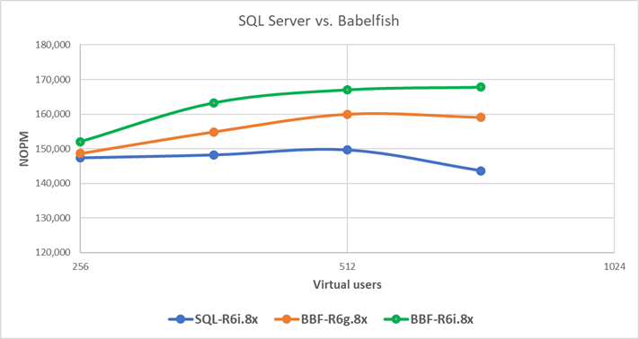 NOPM Performance metrics for SQL Server and Babelfish 3.2 for 8xlarge instances.