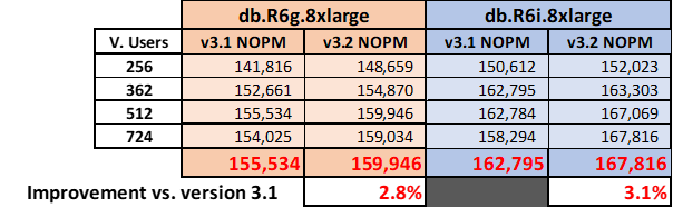 Performance test results for 8xlarge instances