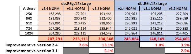 Performance test results for 12xlarge instances