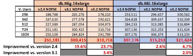 Performance test results for 16xlarge instances
