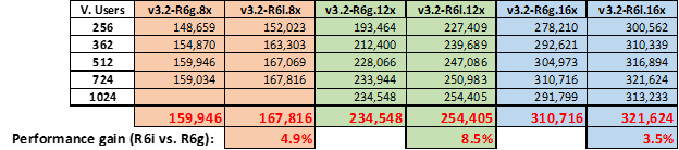 Performance comparison - Intel-based versus Graviton-2 instances.