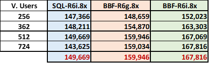 NOPM Performance metrics for SQL Server and Babelfish 3.2 for 8xlarge instances.
