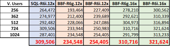 NOPM Performance metrics for SQL Server 12xlarge and Babelfish 3.2 on comparable instances.