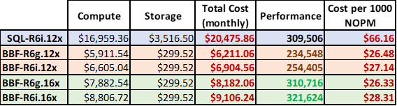 Cost and price-performance summary