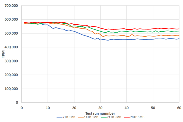 Performance results over the 30-hour series of tests (SMB protocol)