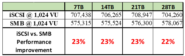 SQL Server performance iSCSI versus SMB – Initial run