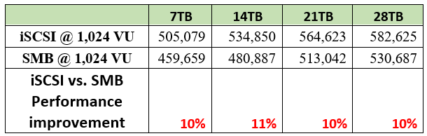 Table 2. SQL Server performance iSCSI versus SMB – Steady state
