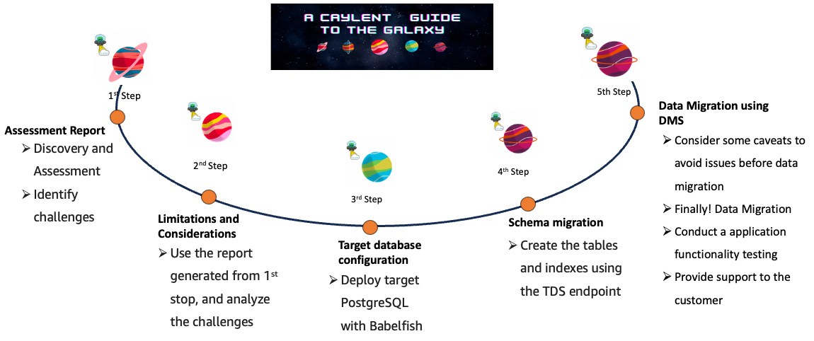 Caylent’s 5-steps approach of database modernization