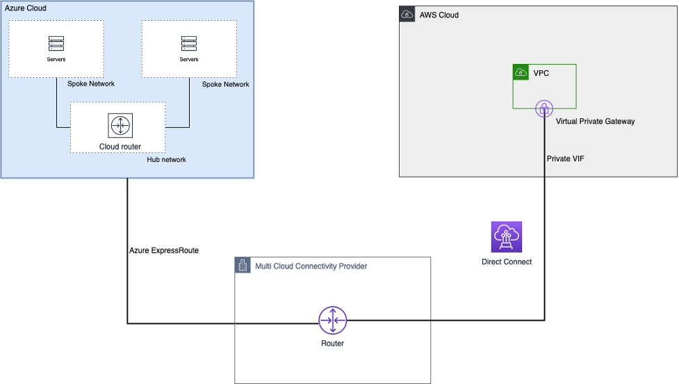 Figure 6: This figure depicts a network architecture to build connectivity between AWS and Microsoft Azure using AWS Direct Connect and Azure ExpressRoute through a Cloud Exchange Provider. In this design, AWS Direct Connect and Microsoft ExpressRoute are used to build the private connectivity, Virtual Private Gateway is used to deliver this connectivity to the VPC its attached to and the responsibility to route traffic between the clouds is with the cloud exchange provider.