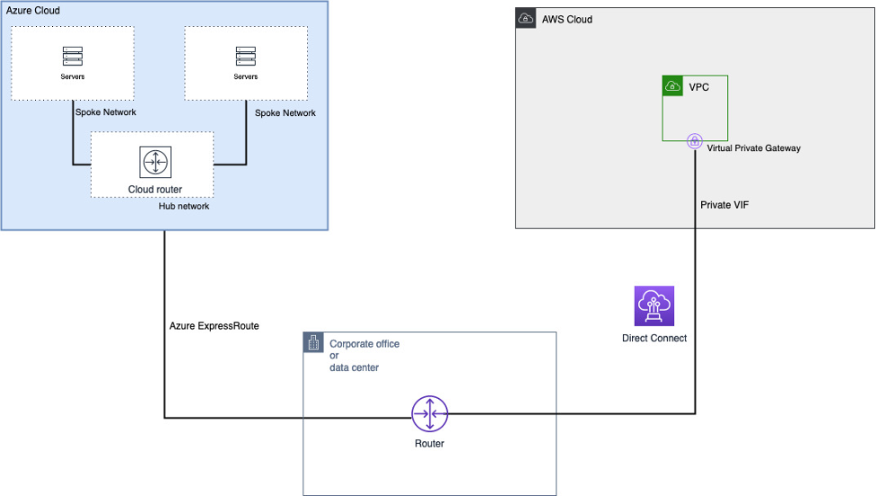 Figure 4: depicts a network architecture to build connectivity between AWS and Microsoft Azure using AWS Direct Connect and Azure ExpressRoute. In this design, AWS Direct Connect and Azure ExpressRoute are used to build the private connectivity and Virtual Private Gateway is used to deliver this connectivity to a VPC that its attached to. Customer will need to manage routing between the clouds through their own facility.