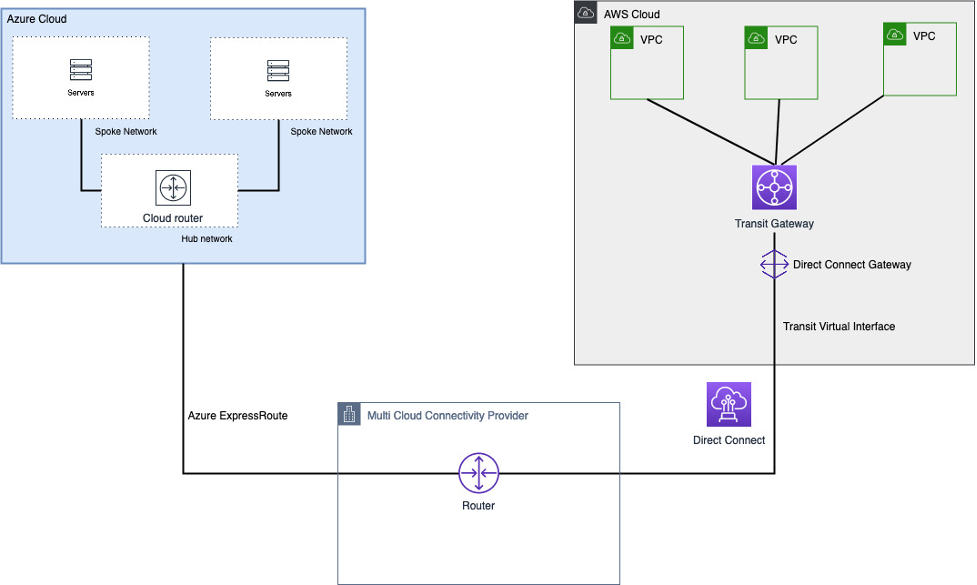 Figure 5: This figure depicts a network architecture to build connectivity between AWS and Microsoft Azure using AWS Direct Connect, AWS Transit Gateway and Azure ExpressRoute through a Cloud Exchange Provider. In this design, AWS Direct Connect and Microsoft ExpressRoute are used to build the private connectivity, Transit Gateway is used to deliver this connectivity to multiple VPCs across one or more accounts and the responsibility to route traffic between the clouds is with the cloud exchange provider.