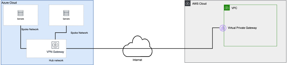 Figure 2) Shows a cross-clouds connectivity built on top of native VPN solutions in Microsoft Azure and AWS. In this scenario connecitivity is provided via Virtual Private Gatewaya connecting a single VPC to a hub vNet in Azure