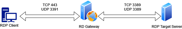 Figure 2: RDP traffic flow with an RD Gateway proxying the traffic
